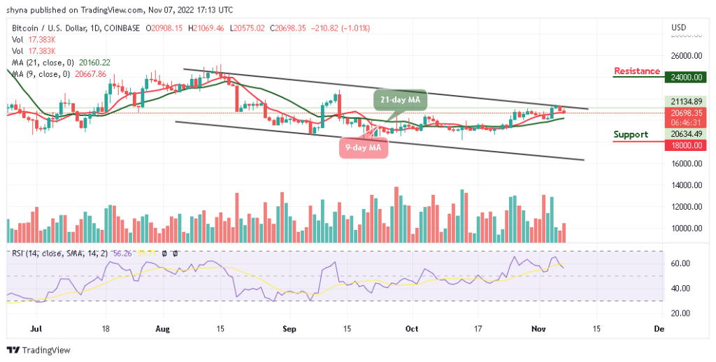 Bitcoin Price Prediction for Today, November 7: BTC/USD Risks Fresh Drop Below $20,500 Support