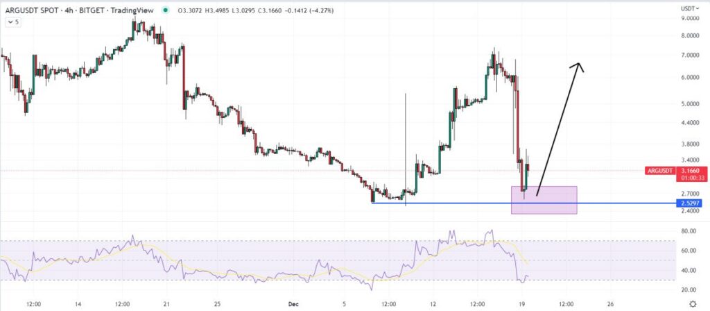 Argentina Fan Token Price Prediction as ARG Token Falls 50% Almost Instantly – Here’s What Happened