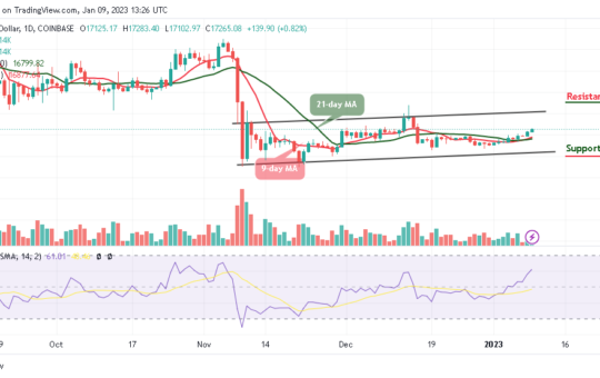 Bitcoin Price Prediction for Today, January 9: BTC/USD Prints Bullish Breakout Above $17k Level