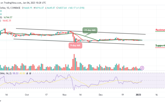 Bitcoin Price Prediction for Today, January 4: BTC/USD Trades at $16,800 with Sideways Movement