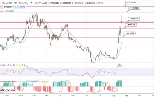 THORChain Price Prediction as RUNE Becomes Best Performing Coin of the Week – Time to Buy the Dip?
