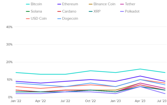 Morning Consult US Crypto Adoption Ownership Survey Results