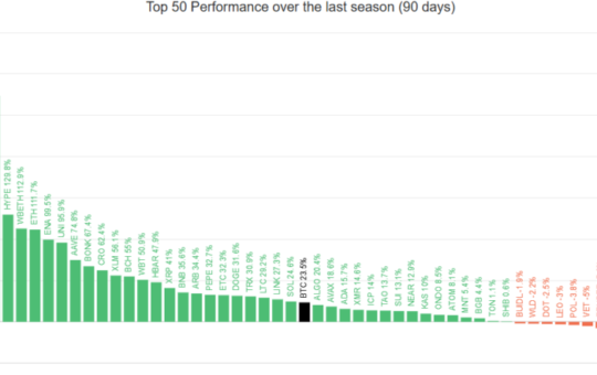 Top 50 Altcoins' Performance Against Bitcoin.