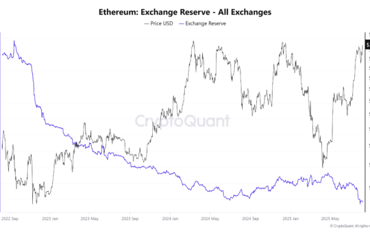 Ethereum Exchange Reserve – all exchanges. Source: CryptoQuant.