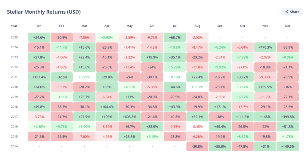 Stellar Monthly Returns.
