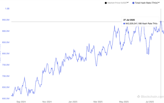 Network hashrate. Source: Blockchain.com
