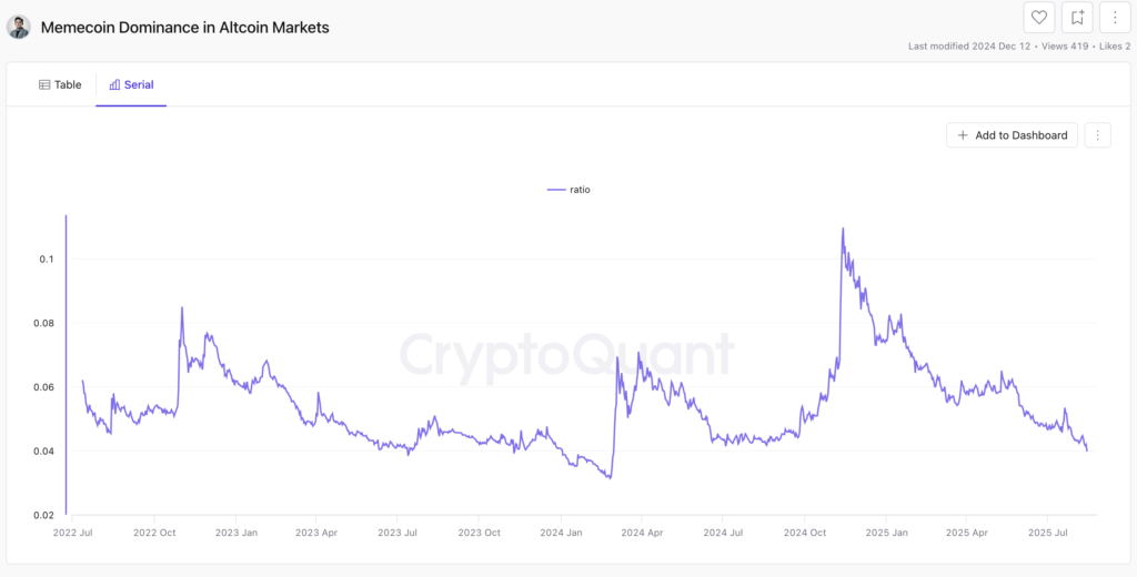 Dropping Meme Coin Dominance in The Altcoin Market