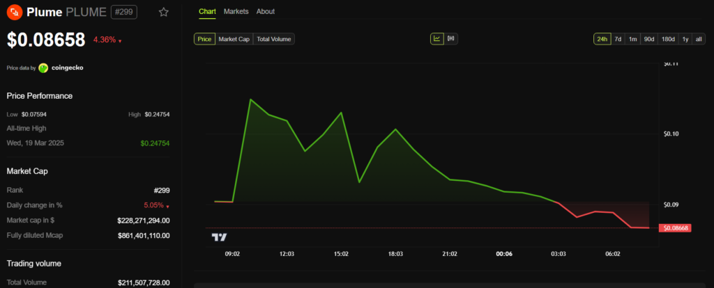 PLUME price performance before and after Binance listing. Source: BeInCrypto.