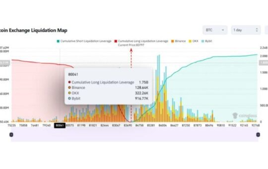 Bitcoin liquidation risk spikes with nearly $2B in longs at stake if price falls to $80K