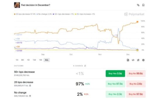 Polymarket users forecast 97% probability of 25 bps rate cut