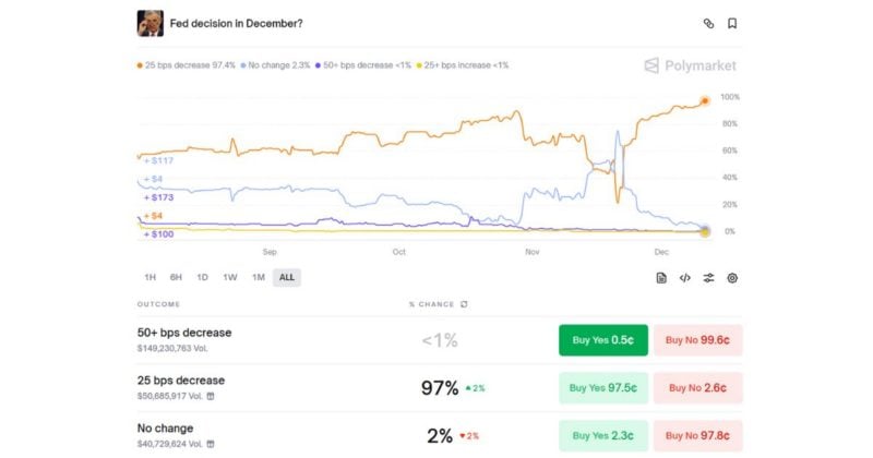 Polymarket users forecast 97% probability of 25 bps rate cut