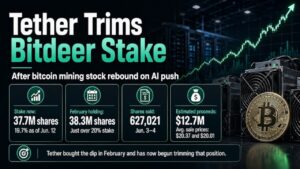 Tether Trims Bitdeer Stake After AI Push Lifts Bitcoin Mining Stock