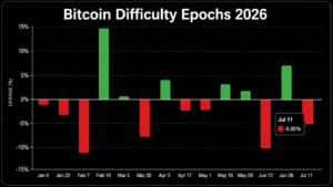 Bitcoin’s 14th Difficulty Reset Slashes Mining Pressure by 6.7 Trillion