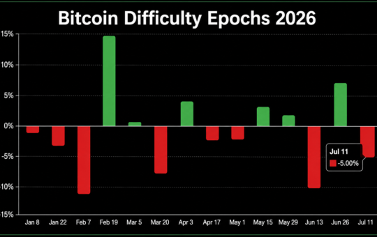 Bitcoin’s 14th Difficulty Reset Slashes Mining Pressure by 6.7 Trillion