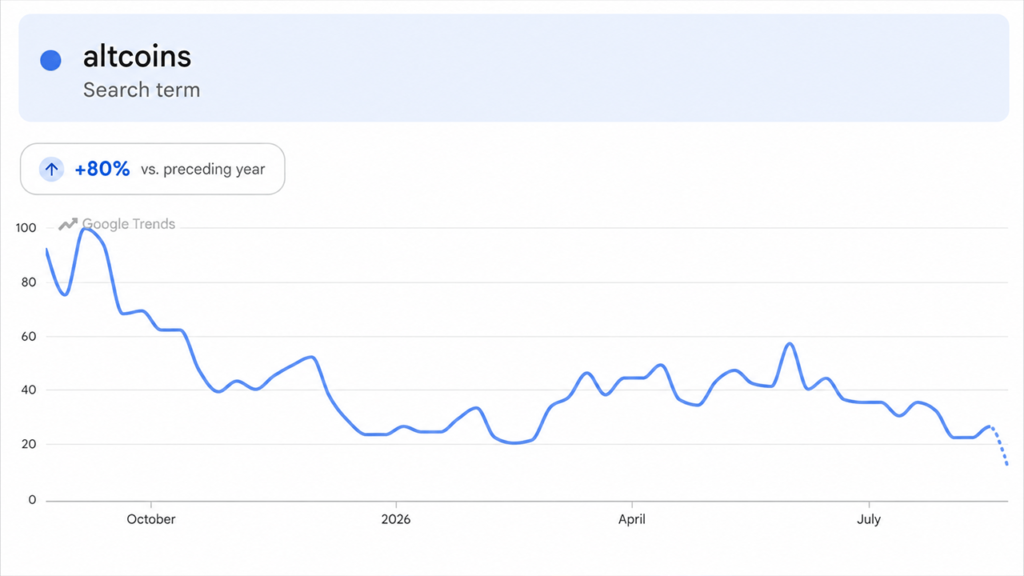 Altcoins Rip Higher, but One Brutal Metric Kills the Altseason Hype